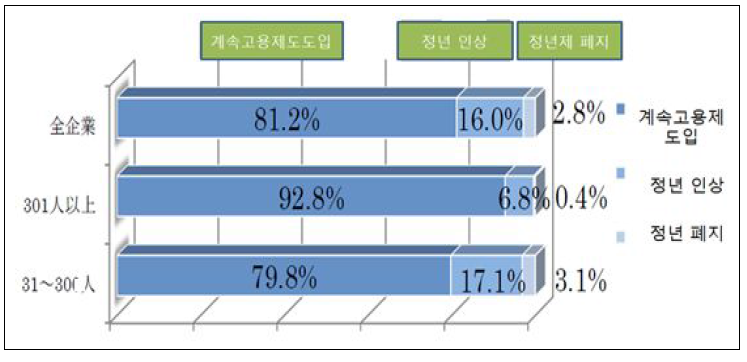 고용확보조치의 내역