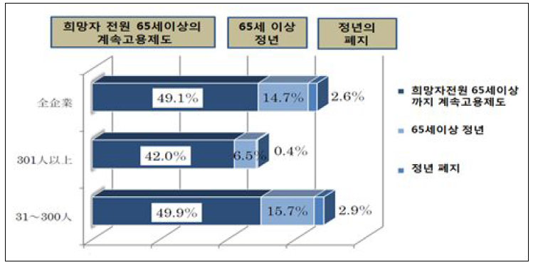 희망자 전원이 65세 이상까지 일할 수 있는 기업