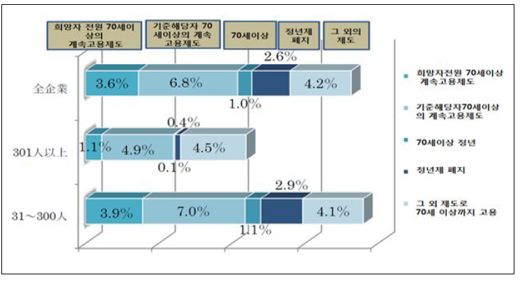 70세이상까지 일 할 수 있는 기업