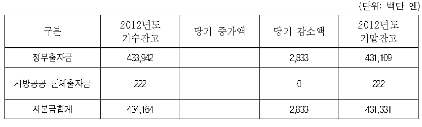 자본금 상황 - 2012년의 경우