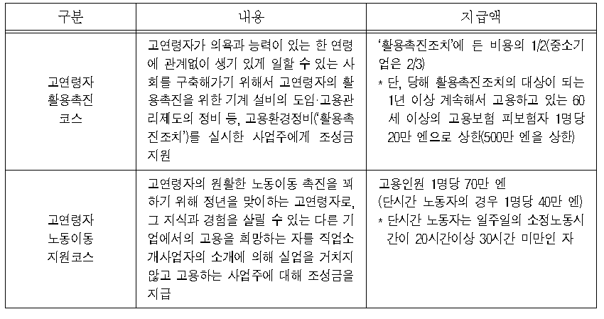 고연령자고용안정조성금(2013년 5월 16일 신설)