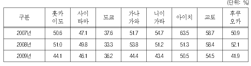 캐리어교류플라자 사업실8지역(2007～2009년) 취직률