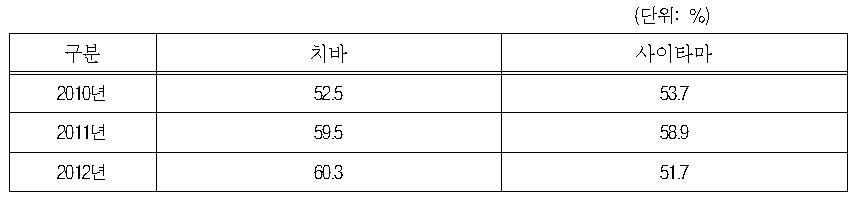 2지역(2010～1012) 취직률