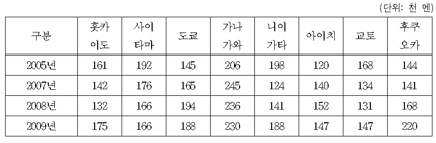 시장화테스트 전후의 실시경비 비교(8지역의 취직 1건 당 실시경비)