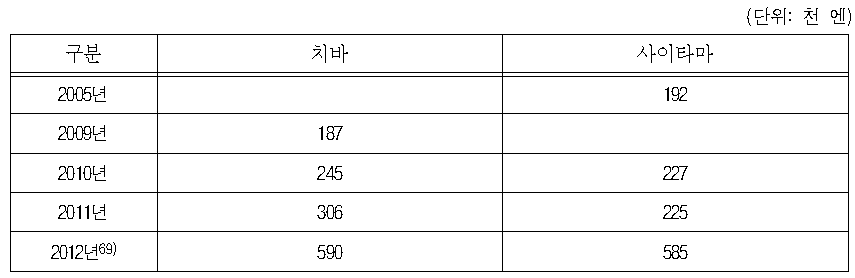 시장화테스트 전후의 실시경비 비교(2지역의 취직 1건 당 실시경비)