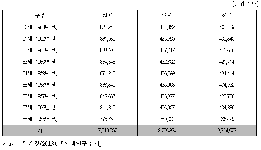 베이비부머의 인구규모