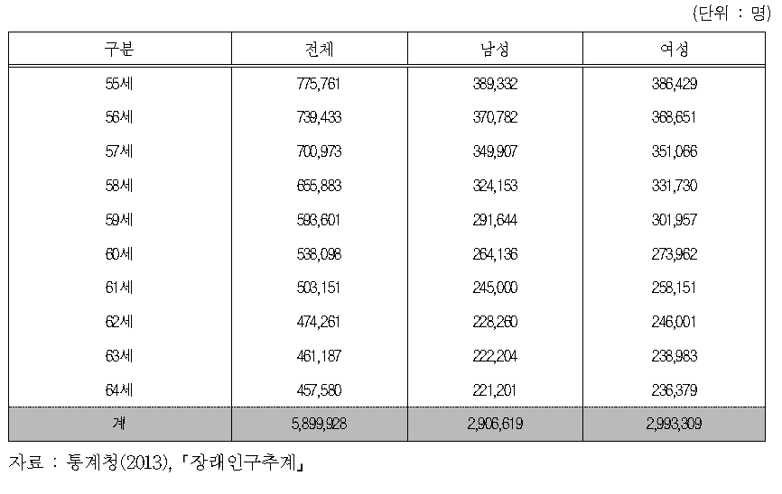 55～64세 인구규모