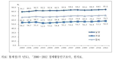 45～64세 연도별 성별 고용률