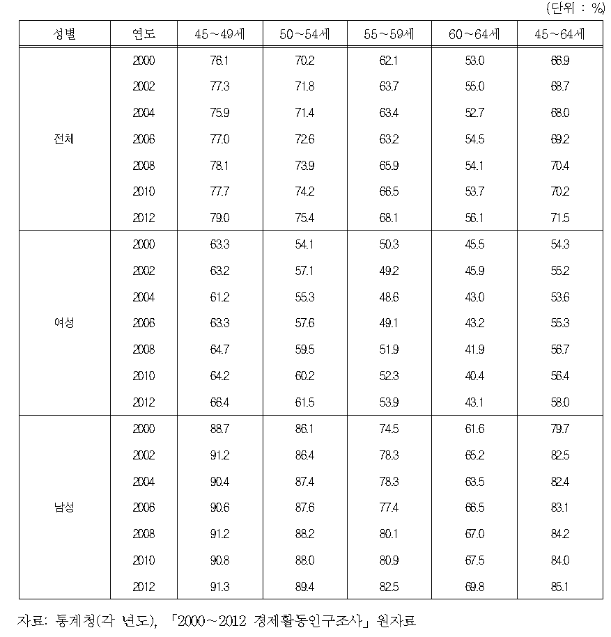 장년층 연령별 성별 고용률(2000～2012)