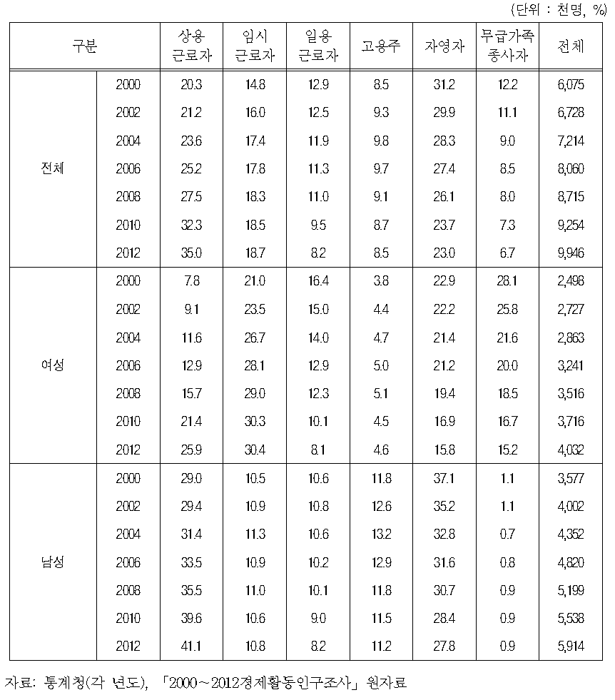 장년층(45～64세) 성별 취업자 종사상 지위 분포(2000～2012)