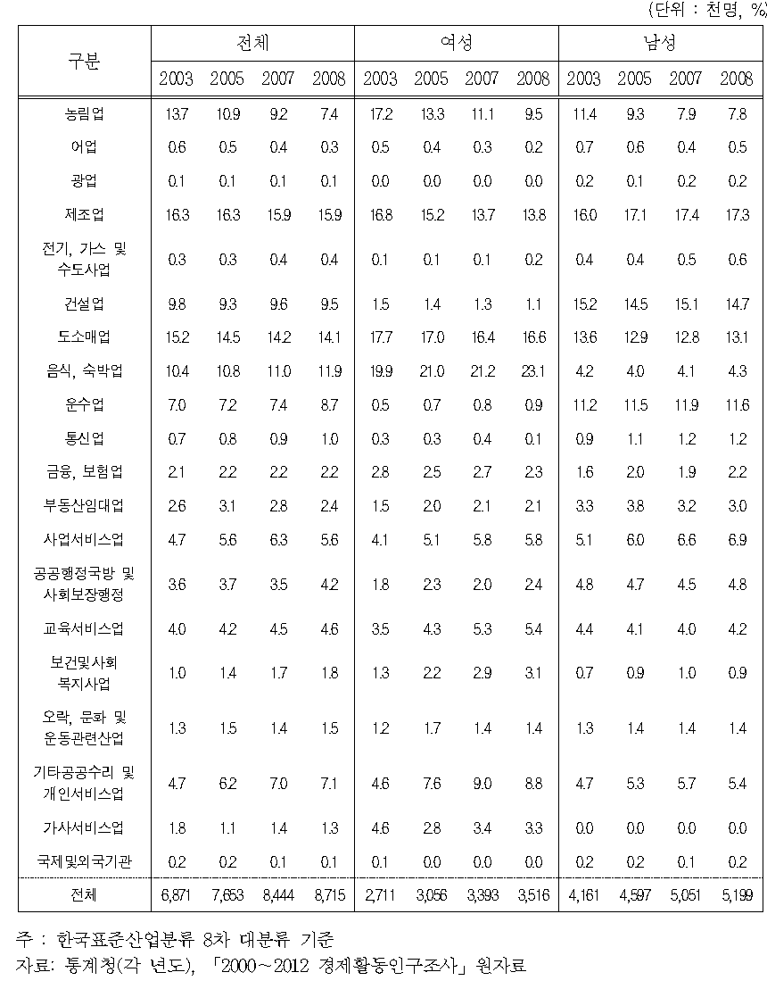 장년층(45～64세) 성별 취업자 산업 분포(2003～2008)