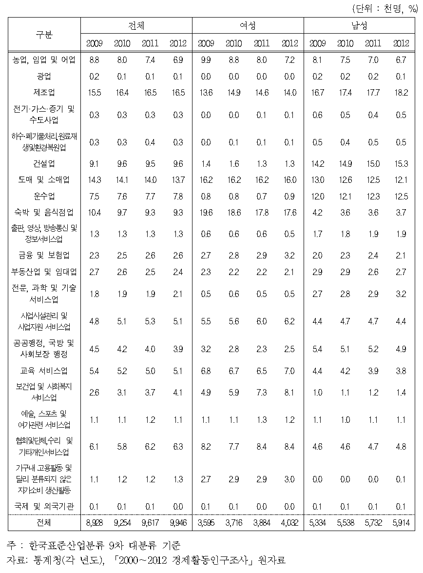 장년층(45～64세) 성별 취업자 산업 분포(2009～2012)