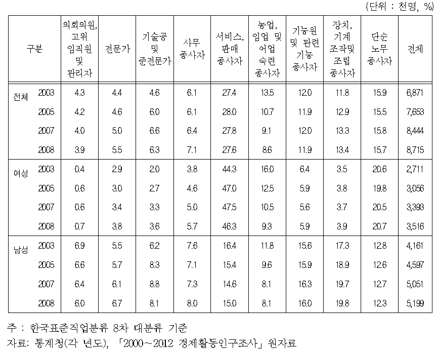 장년층(45～64세) 성별 취업자 직업 분포(2003～2008)