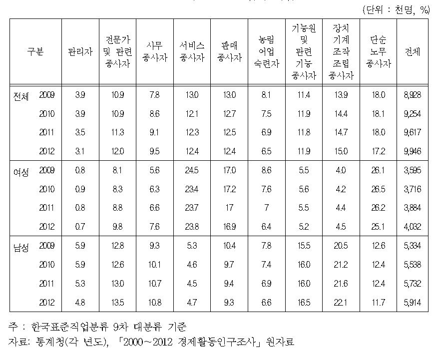 장년층(45～64세) 성별 취업자 직업 분포(2010～2012)