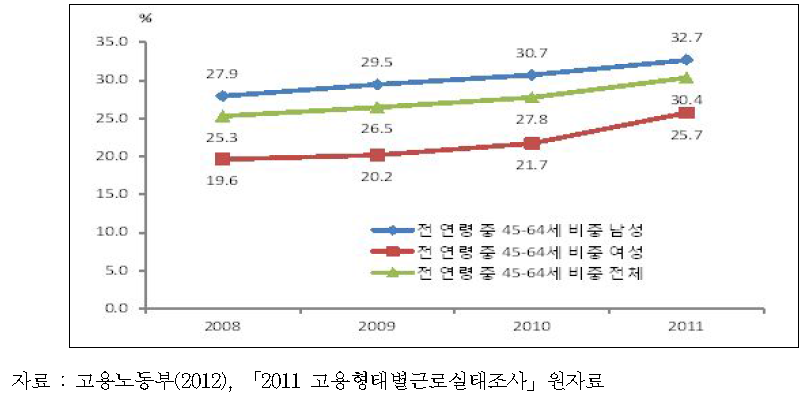 45～64세 장년층이 전체 임금근로자 중 차지하는 비율(2008～2011년)