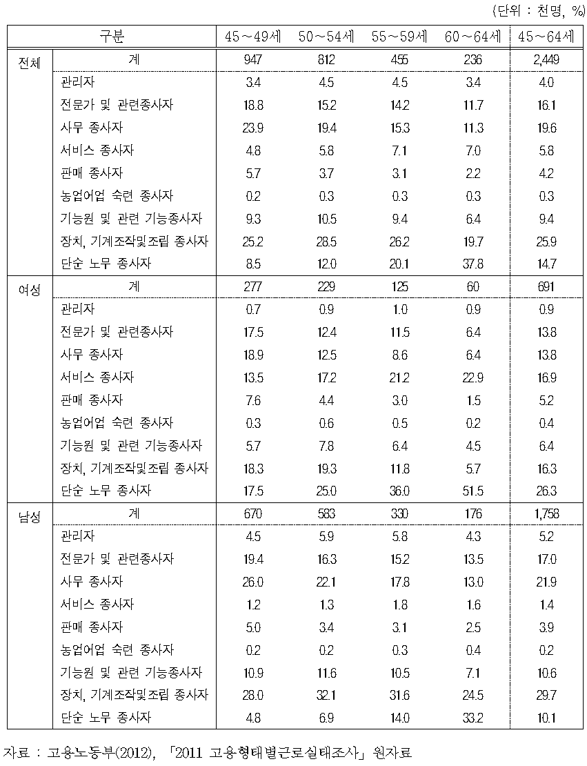 장년층(45～64세) 임금근로자 직업 분포(2011)