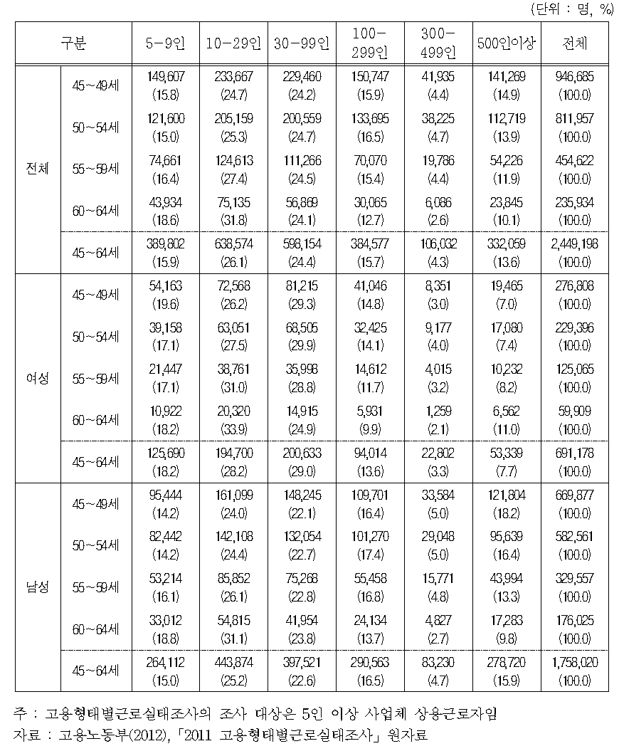 장년층(45～64세) 임금근로자 사업체 규모별 분포(2011)