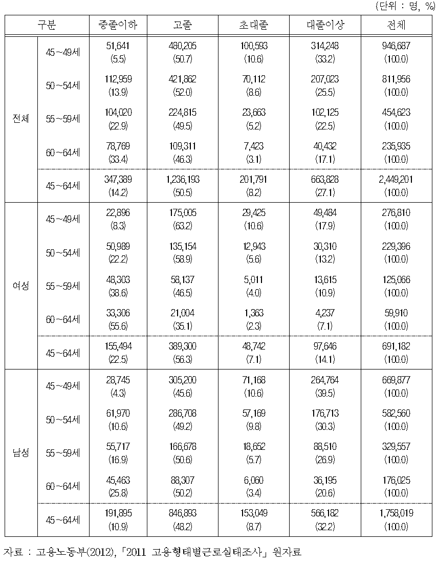 장년층(45～64세) 임금근로자 학력별 분포(2011)