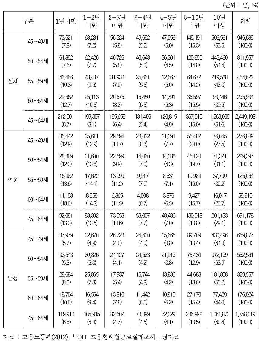 장년층(45～64세) 근로자 경력년수별 분포(2011)