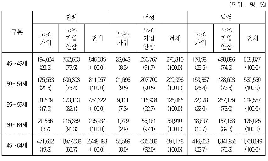 장년층(45～64세) 근로자 노조가입 분포(2011)