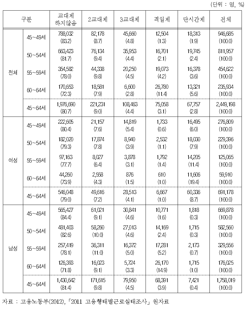 장년층(45～64세)임금근로자 근로시간대 분포(2011)