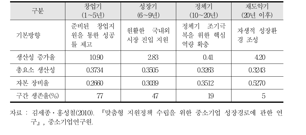 성장경로 분석 요약