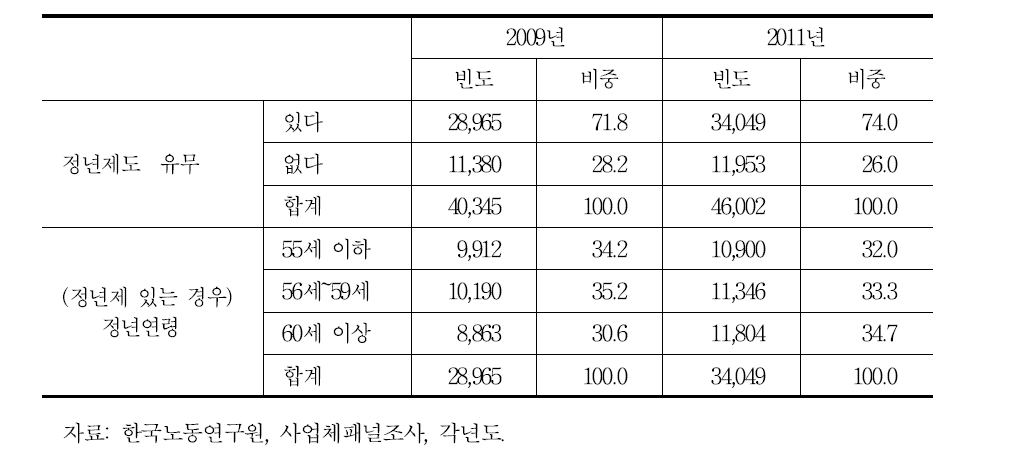 정년제도 유무 및 정년 연령 분포