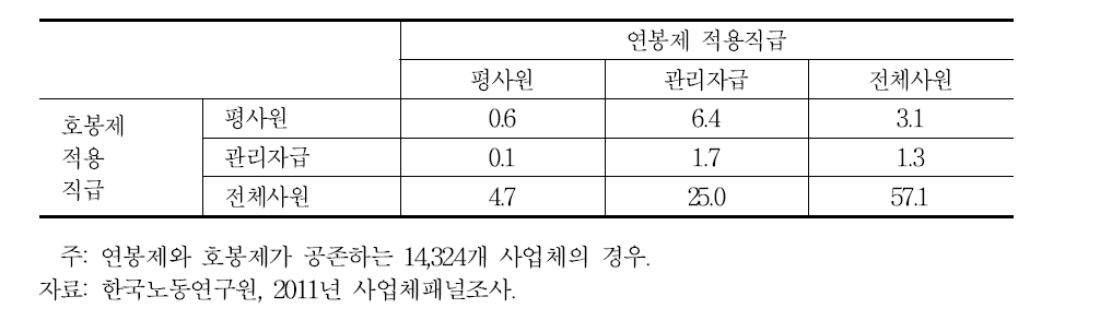 호봉제와 연봉제의 관계