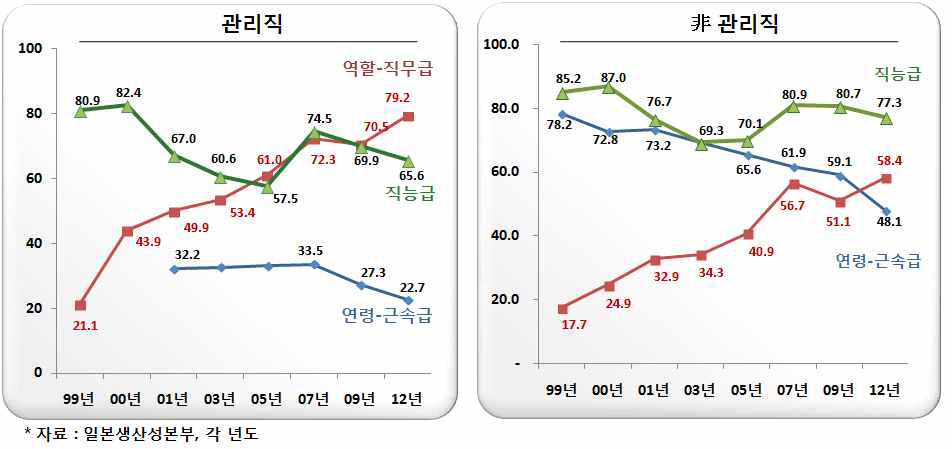 일본의 임금체계 변화