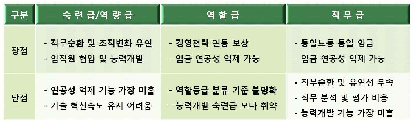 대안적 기본급