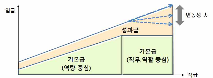 성과배분 혁신의 예시