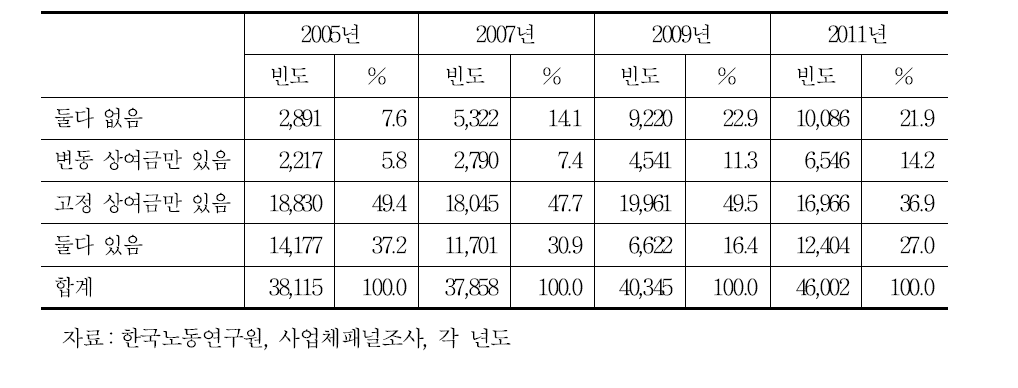 고정상여금과 성과배분형 변동상여금의 분포