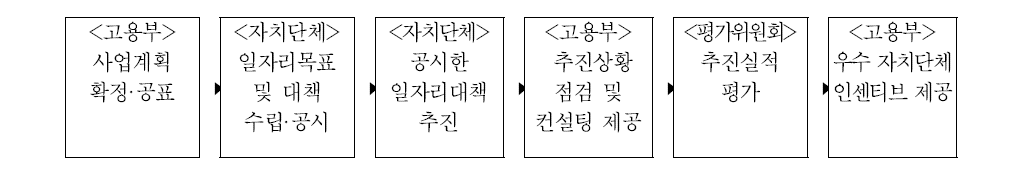 지역일자리 목표 공시제의 업무 추진도