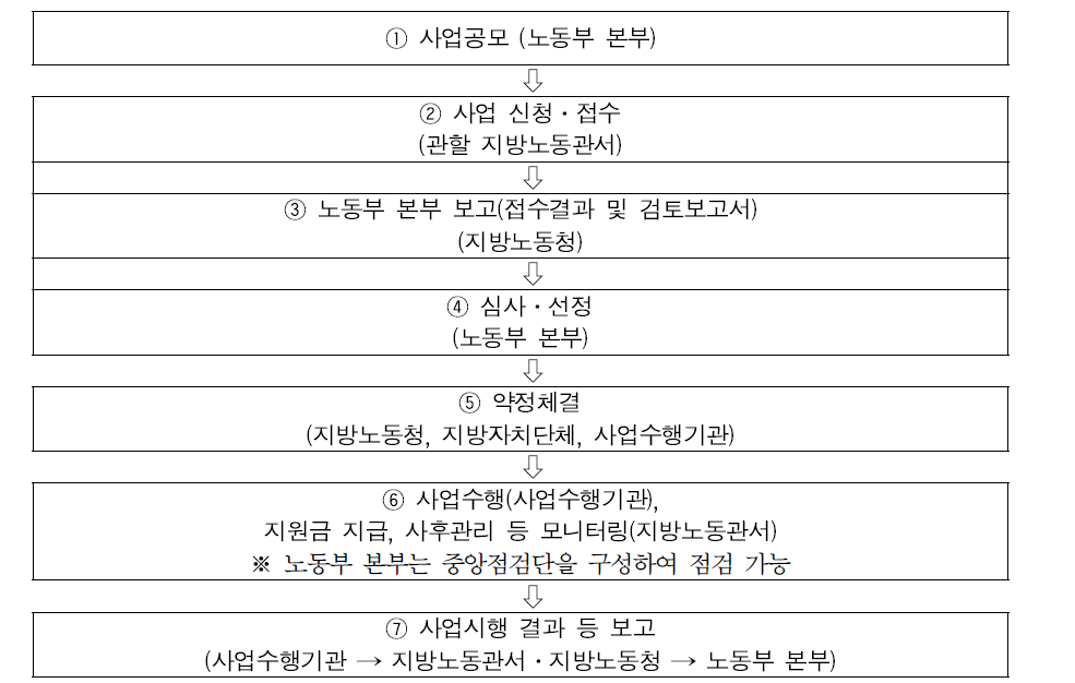 지역맞춤형 일자리창출 지원사업의 지역간 경쟁사업 수행 절차(2010년)