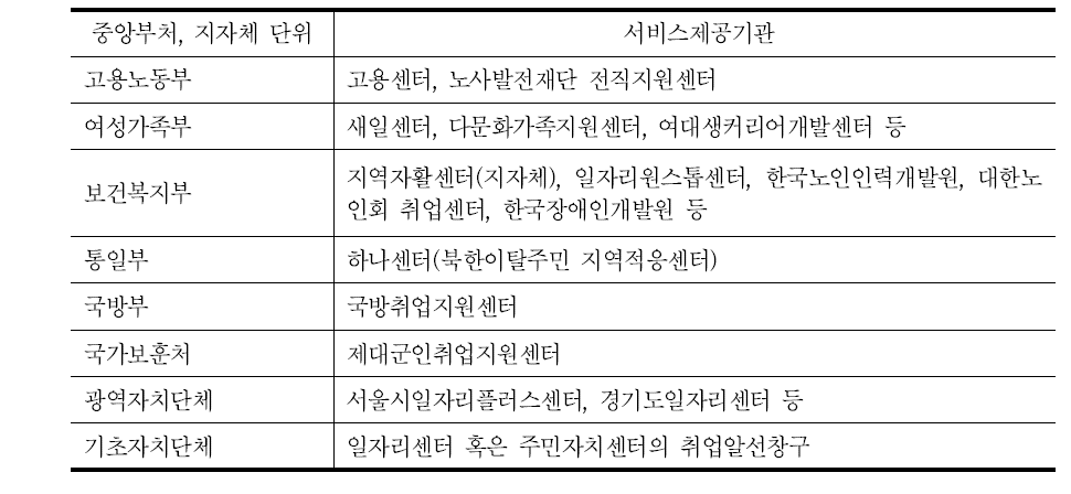 중앙부처 및 지자체의 공공고용서비스기관