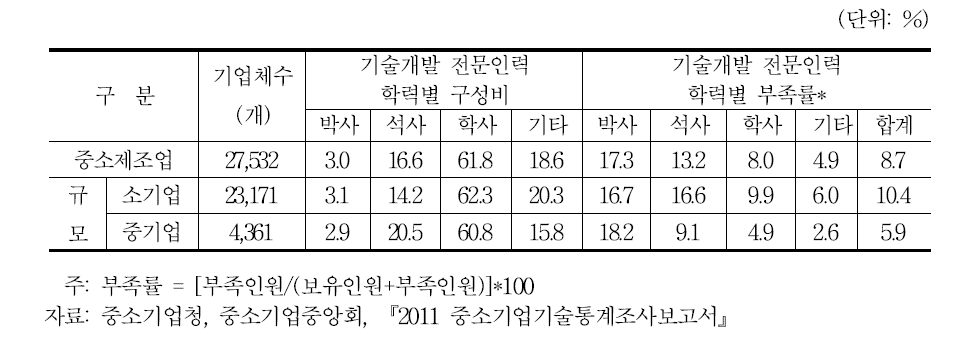 기술개발 전문인력 부족 현황