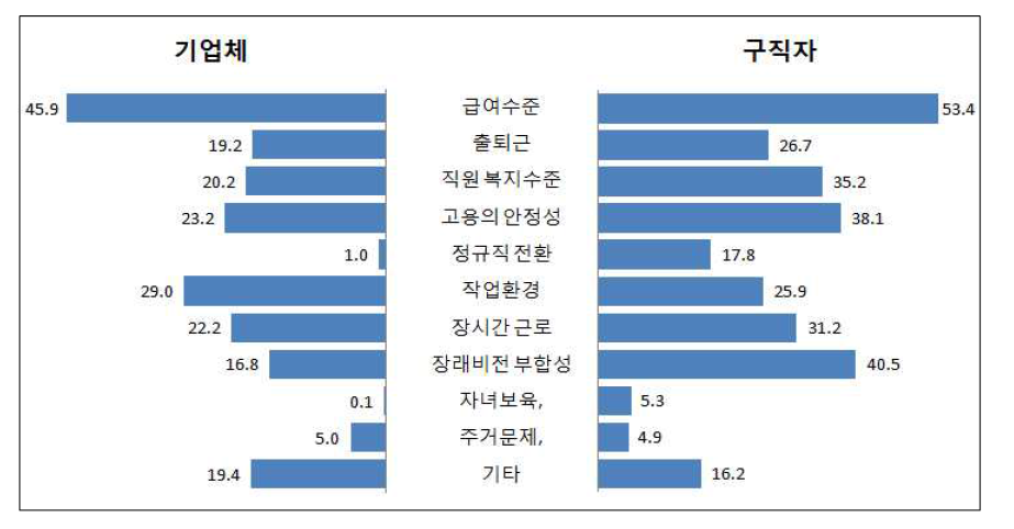 기업체의 인력 채용이 어려운 이유와 구직자 이전직장 퇴사 이유