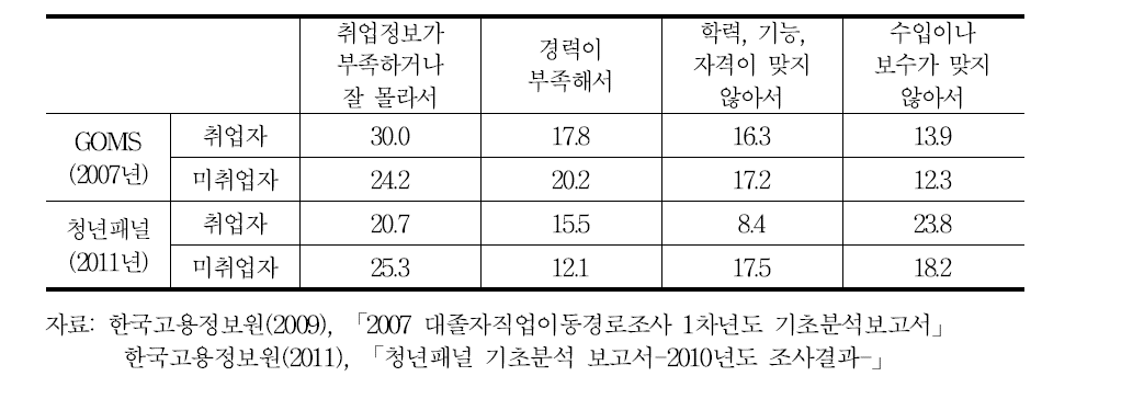 구직활동의 가장 어려운 점