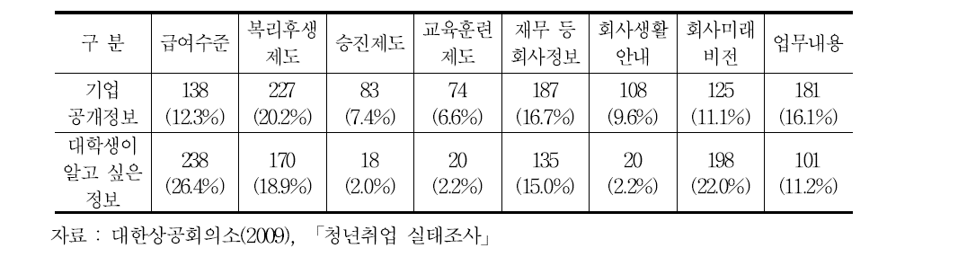 기업공개정보와 대학생이 알고 싶어하는 정보