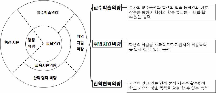 청년 고용 촉진을 위한 중등직업교육기관의 현장 교육 역량 영역