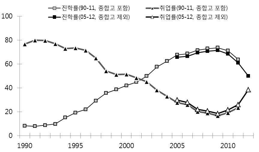 특성화고 졸업생의 진학률․취업률 변화 추이