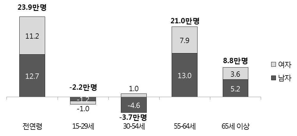 연령대별 경제활동인구 변화 전망