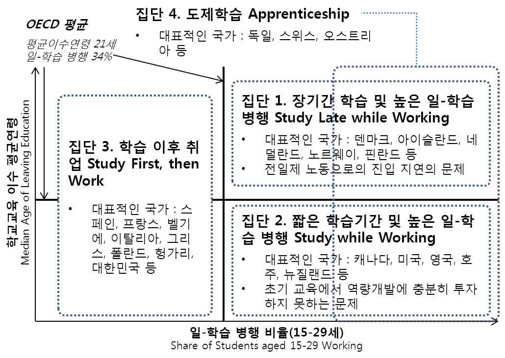 학교교육 이수연령과 일-학습 병행비율에 따른 집단 구분