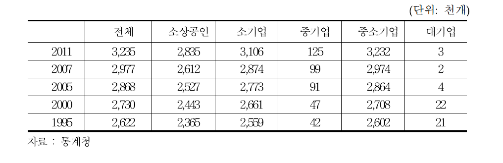 기업규모별 사업체 추이