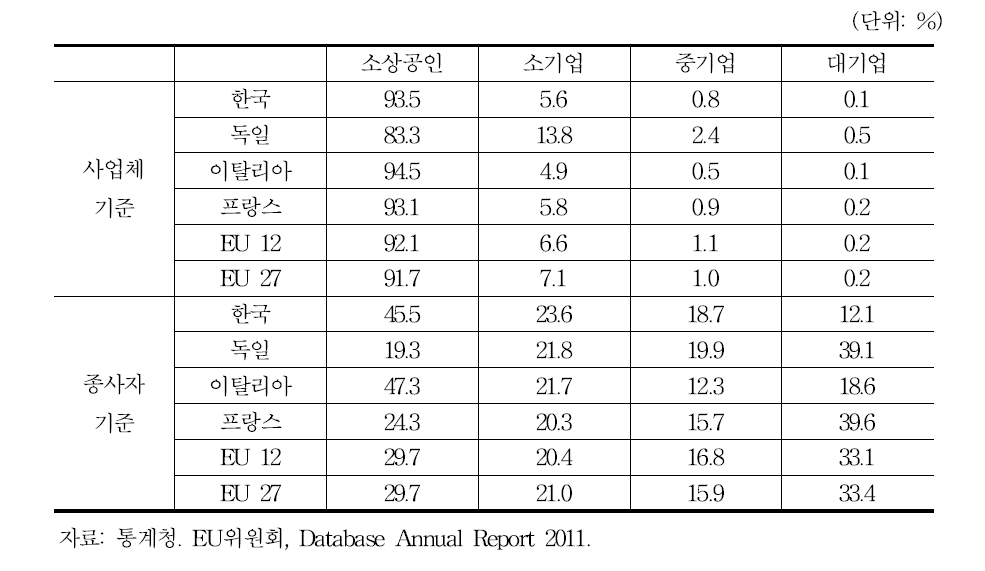 중소기업의 사업체 및 종사자 비중 국별 비교