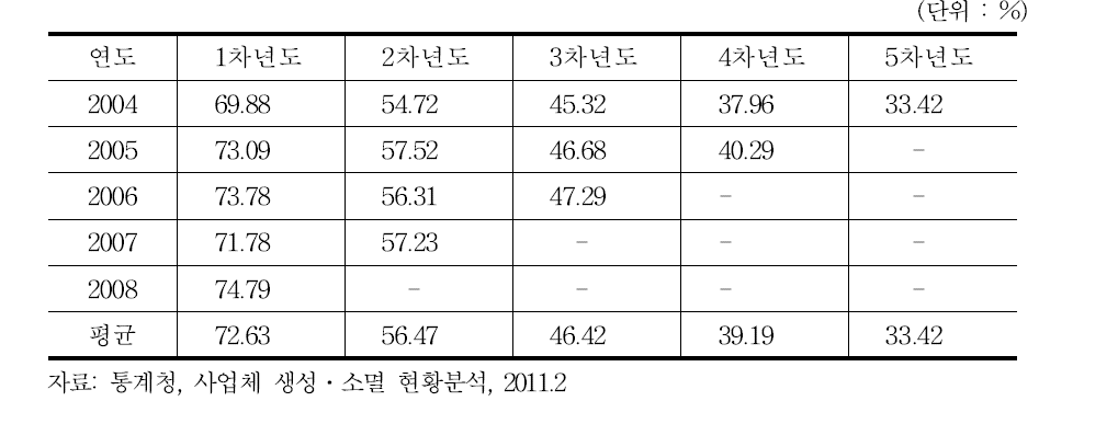 신규사업체 생존율