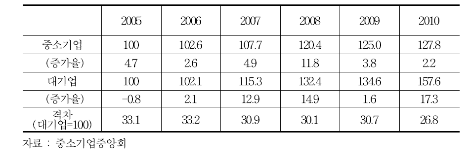대․중소기업 생산성 추이