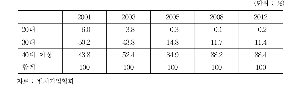 벤처기업 CEO중 20․30대 비중 추이