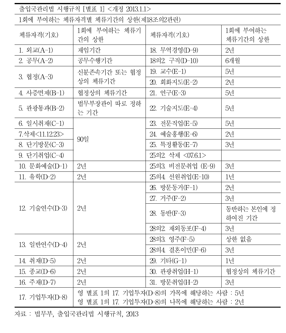 1회에 부여하는 체류기간 상한