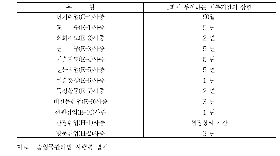 취업활동이 가능한 사증(실무상 “취업사증”이라고 함)